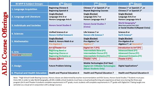 courses 