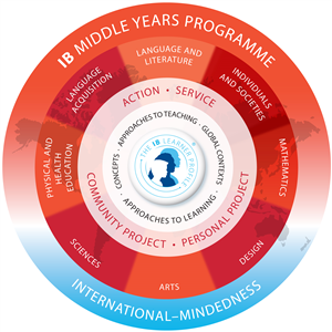 IB MYP Circle 