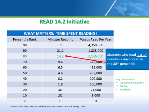 Read 14.2 Initiative. Student who read just 14 minutes a day scored in the 80th percentile 
